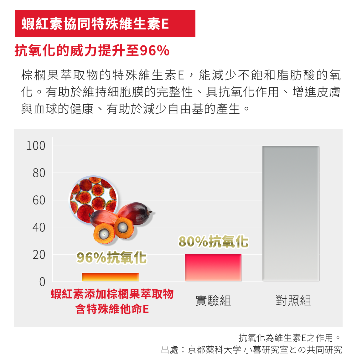 蝦紅素協同特殊維生素E